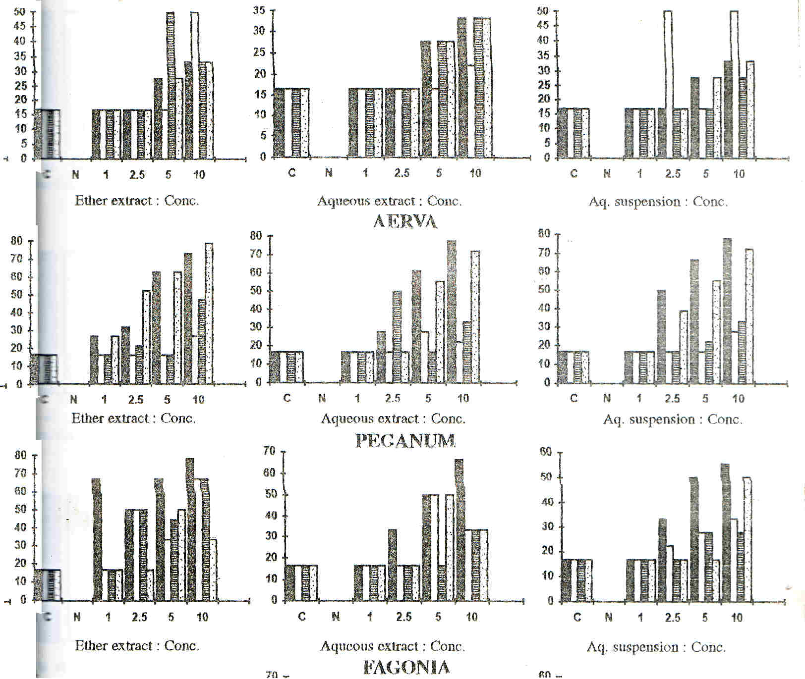 Effect Of Different Formulations Of Some Parts Of Various Plants On The Adult Mortality (%) Of Pest Callasobruchus Chinensis
