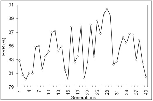 Performance of mean ERR% recorded during rearing of forty generations