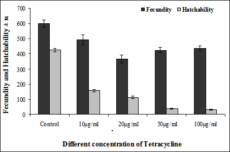 Graphical representation of CI level in different concentration of tetracycline. We administered tetracycline for three generation, after that we reared Uzi flies without tetracycline for three generation and then crosses were made as untreated control males with different concentrations of tetracycline treated females such as 10, 20, 50 and 100 µg/ml of tetracycline to test the efficacy of tetracycline on Uzi fly Wolbachia. Finally we found that 50 µg/ml of tetracycline were suitable for curing Wolbachia in the Uzi flies that reported elsewhere [1