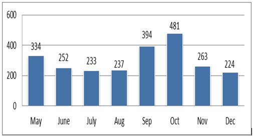 Fig: Variation in mosquitos’ number during different months at University of Peshawar Campus