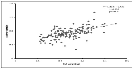 Fig: Regression analysis of body weight on gut weight of male Z. variegatus across the six locations