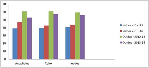 Fig 1: Percentage of mosquitoes in indoor and outdoor habitats of Warangal urban environment during Feb-2012- Jan-2013 and Feb-2013-Jan-2014