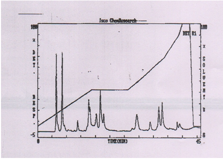 Fig: HPLC column profile of amino acids in the untreated fifth instar larvae of P. ricini