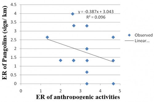 Fitted regression line for ER of pangolins and anthropogenic activitiesin the K-FNP