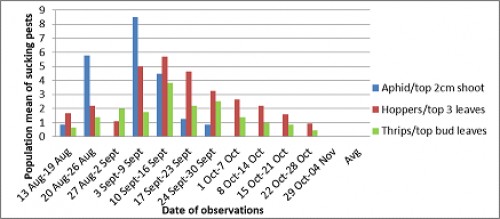 Seasonal fluctuation of sucking pests on groundnut crop during <em>kharif</em> 2018