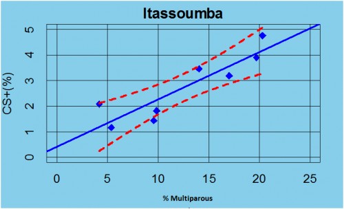 Evolution of the infectivity depending on the aggressiveness of multiparous females of <em>An. gambiae s.s. </em>at Itassoumba