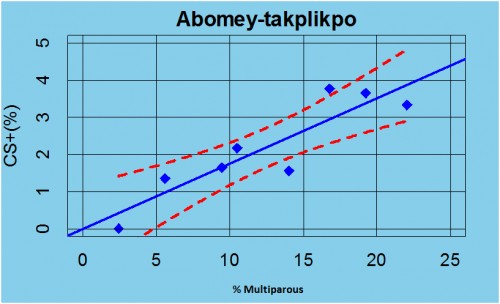 Evolution of the infectivity depending on the aggressiveness of multiparous females of <em>An. gambiae s.s. </em>at Abomey-Takplikpo