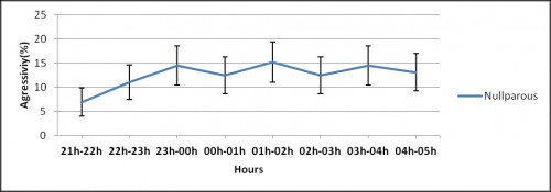Rhythm of activity according to the physiological age of females <em>An. gambiae s.s. </em>at Itassoumba