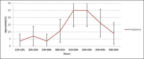 Rhythm of activity according to the physiological age of females &lt;em&gt;An. gambiae s.s. &lt;/em&gt;at Itassoumba