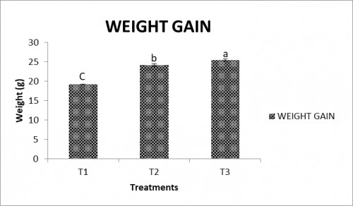 Weight gain in <em>Catla catla</em> fingerlings fed with experimental diets.