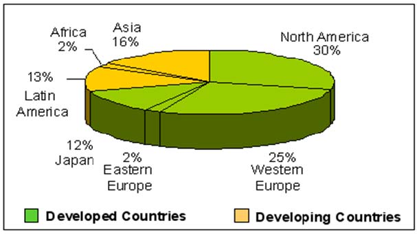 Use of pesticides in developed and developing countries