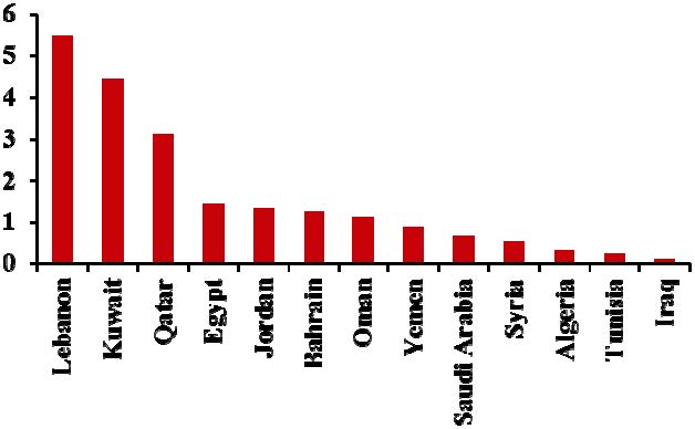 Amount of pesticide used in Kg/Ha in some Arab countries
